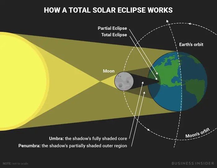 https://www.businessinsider.com/solar-eclipse-diagram-2017-8